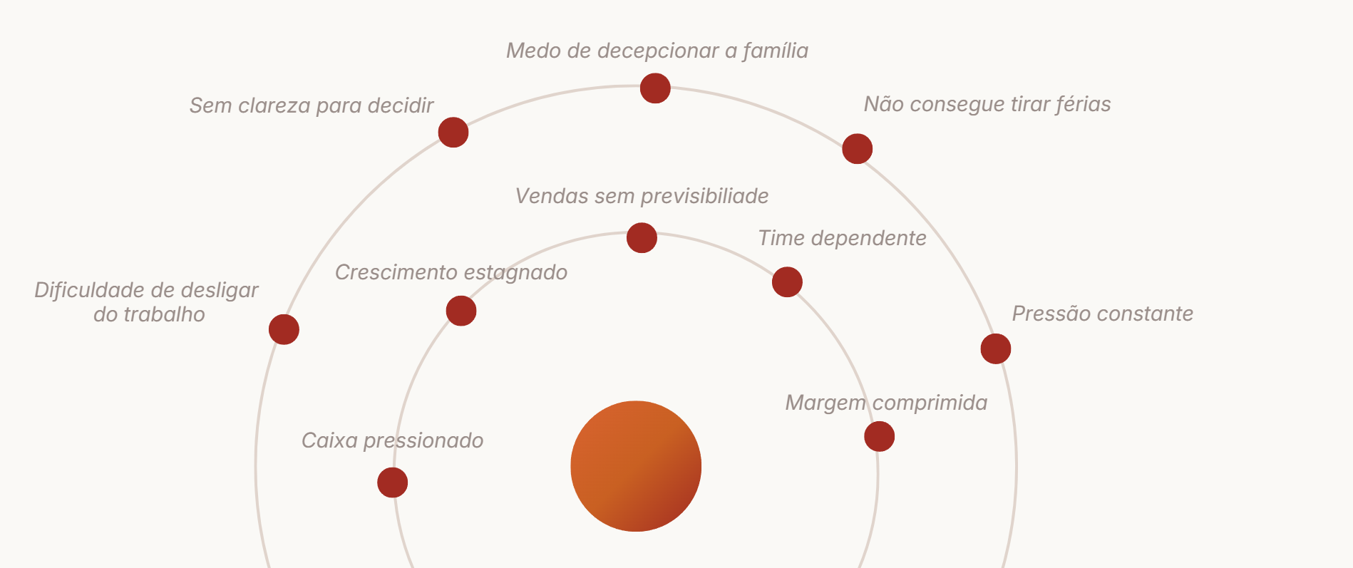 Mapa orbital mostrando como processos, indicadores, pessoas e finanças se conectam quando a gestão cresce sem estrutura.